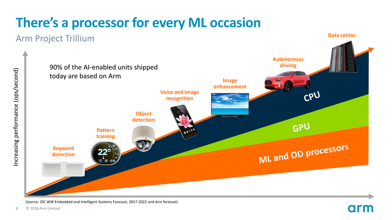 AI機能を取り入れた製品の90%はCPUコアIPにArmを採用しており、Armがソリューションを提供する余地がある
