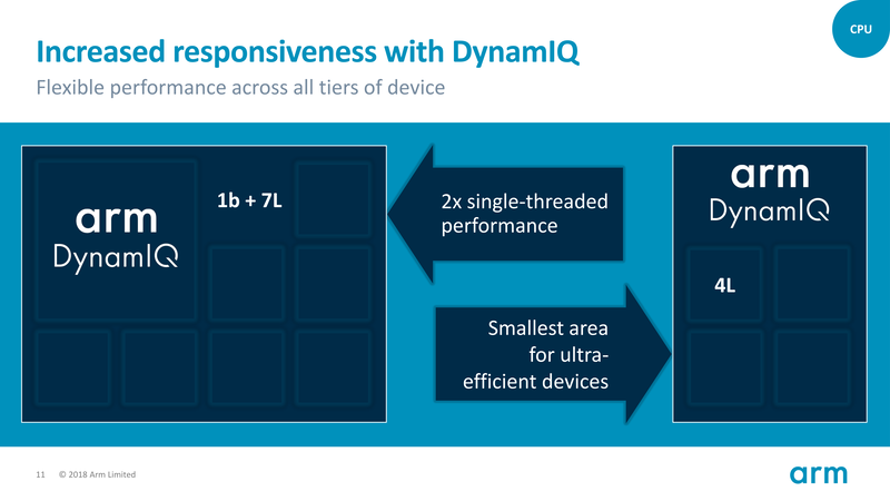 DynamIQによる新しいCPUクラスタの構成例