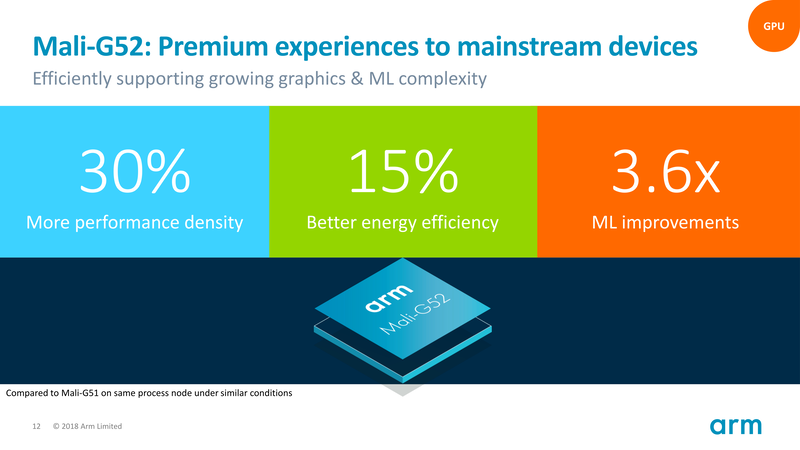 エリアあたりの性能を30%高めたG52
