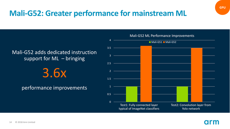 機械学習での性能向上幅が大きいG52