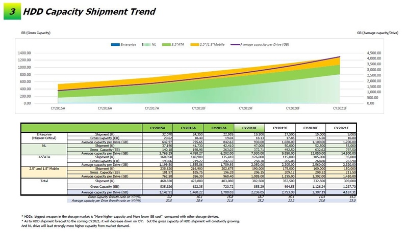 HDDの製品分類別市場規模の推移(2015年～2021年)。2017年までは推定実績、2018年以降は予測。出典:テクノ・システム・リサーチ