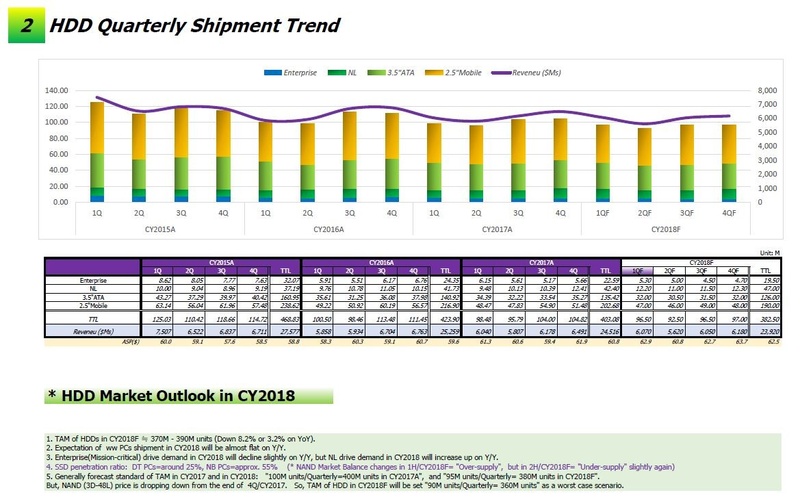 HDDの製品分類別出荷台数の推移(四半期、2015年～2018年)。2017年第4四半期までは推定実績。2018年第1四半期以降は予測。出典:テクノ・システム・リサーチ