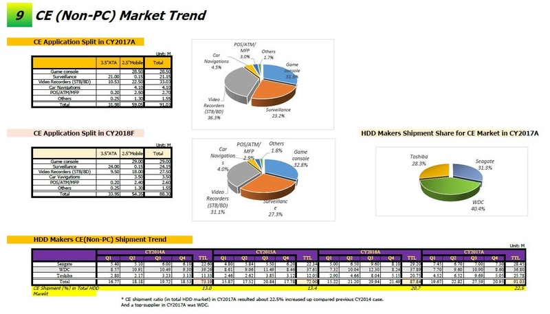 コンシューマ(CE)向けHDDの出荷台数推移(2017年～2018年)。出典:テクノ・システム・リサーチ