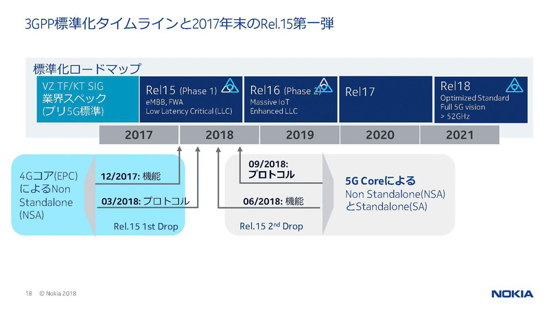 5G NRの標準化スケジュール(出典:ノキアソリューションズ&ネットワークス)
