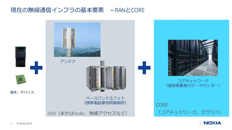 携帯電話回線の基地局側はRANとコアから構成されている(出典:ノキアソリューションズ&ネットワークス)