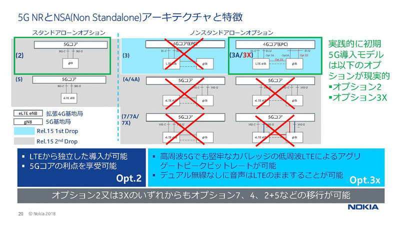 SAとNSAの違い(出典:ノキアソリューションズ&ネットワークス)