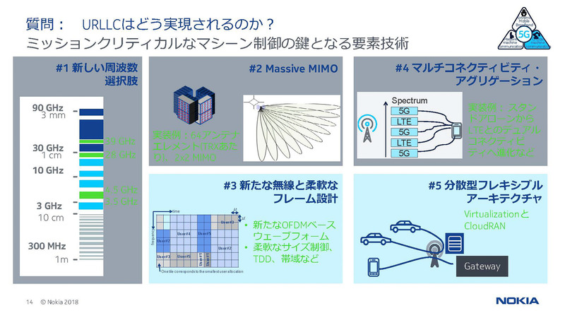 高い信頼性で低遅延を実現する5G(出典:ノキアソリューションズ&ネットワークス)