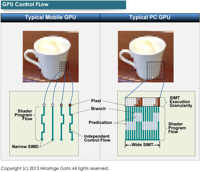 左は旧来のモバイルGPU、右はPC GPUのコントロールフロー。解像度が下がると粒度が小さな方が効率がよくなる<BR>PDF版は<span class="img-inline raw"><a href="../p11.pdf" ipw_status="1" ipw_linktype="filelink_raw" class="resource">こちら</a></span>