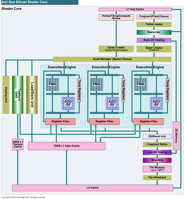 Mali-G52のシェーダコアのブロック図<BR>PDF版は<span class="img-inline raw"><a href="../p14.pdf" ipw_status="1" ipw_linktype="filelink_raw" class="resource">こちら</a></span>