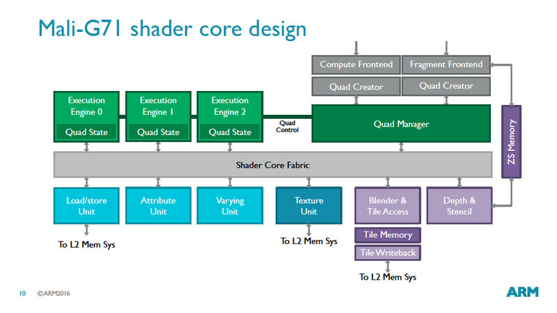 Mali-G71のシェーダコア