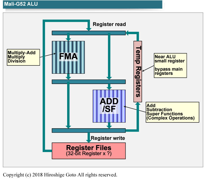 G52のシェーダのExecution Enginesの中のALUアーキテクチャ<BR>PDF版は<span class="img-inline raw"><a href="../p19.pdf" ipw_status="1" ipw_linktype="filelink_raw" class="resource">こちら</a></span>