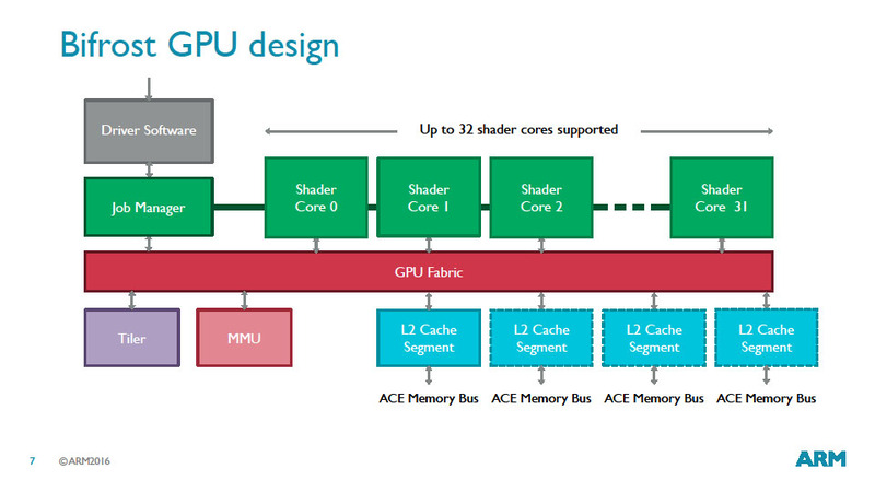 高性能コアのMali-G7x系は最大32個のシェーダコアをGPUコアに搭載できる