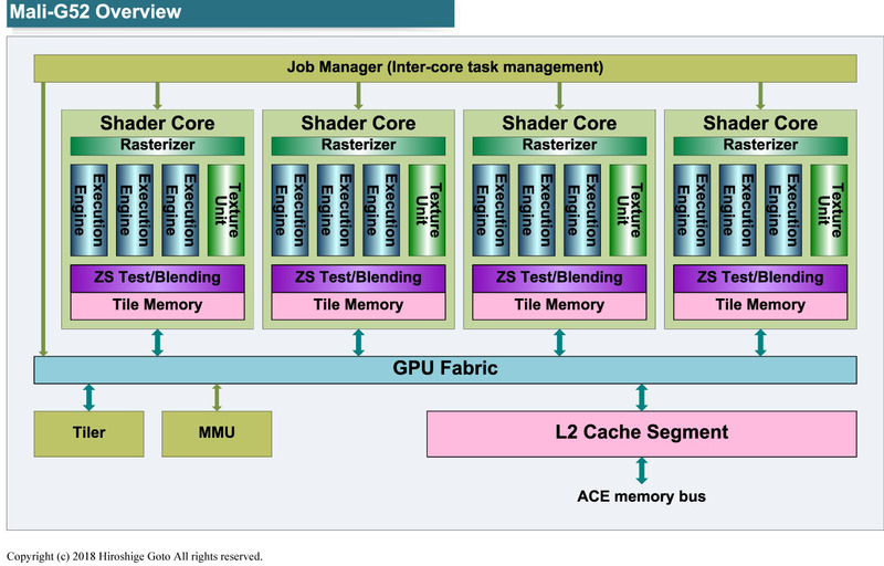 Mali-G52では、最大4個のシェーダコアをGPUコアに搭載可能<BR>PDF版は<span class="img-inline raw"><a href="../p3.pdf" ipw_status="1" ipw_linktype="filelink_raw" class="resource">こちら</a></span>