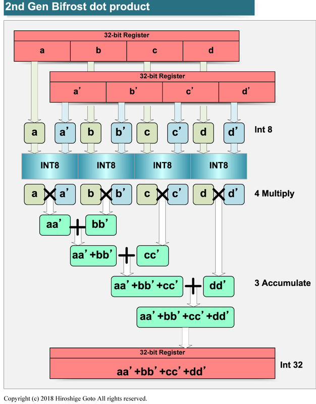 ArmのMali-G52のInt8ドット積の概念図<BR>PDF版は<span class="img-inline raw"><a href="../p4.pdf" ipw_status="1" ipw_linktype="filelink_raw" class="resource">こちら</a></span>