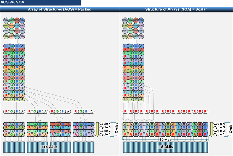 16個の演算ユニットをAOSとSOAのそれぞれの実行モデルで動作させた場合の例<BR>PDF版は<span class="img-inline raw"><a href="../p5.pdf" ipw_status="1" ipw_linktype="filelink_raw" class="resource">こちら</a></span>
