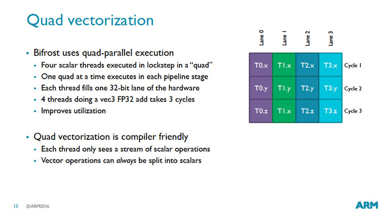 クアッド(4-way)のSIMTで、3-wayのvec3を処理した場合。3サイクルで処理が終わり、アイドルが生じない