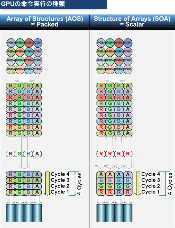 ピクセルのRGBAの4エレメンツをSIMDとSIMTでそれぞれ実行した場合<BR>PDF版は<span class="img-inline raw"><a href="../p8.pdf" ipw_status="1" ipw_linktype="filelink_raw" class="resource">こちら</a></span>