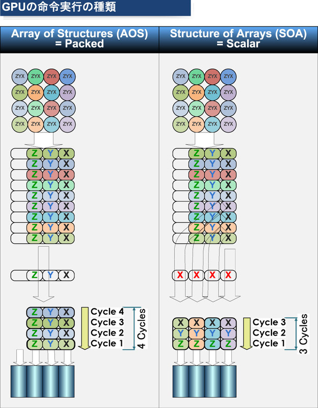頂点のxyzの3エレメンツをSIMDとSIMTでそれぞれ実行した場合<BR>PDF版は<span class="img-inline raw"><a href="../p9.pdf" ipw_status="1" ipw_linktype="filelink_raw" class="resource">こちら</a></span>