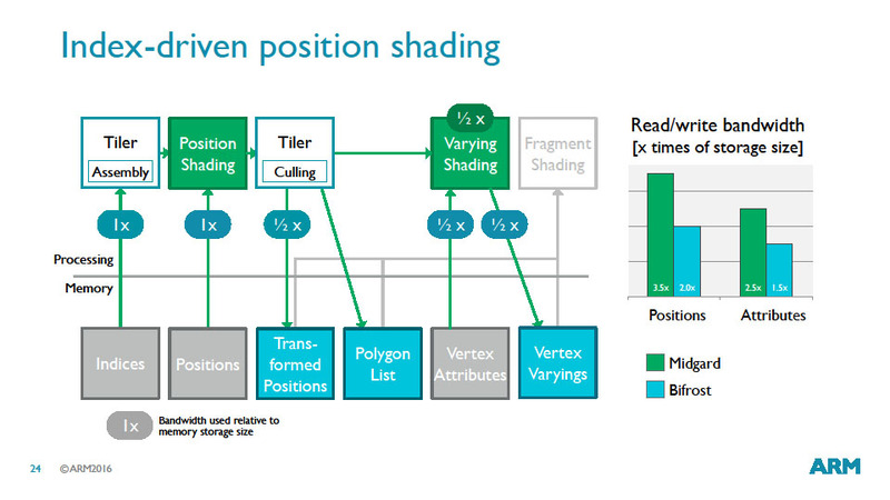 Bifrostからはジオメトリデータを段階的に読み込むタイリング方式を採用