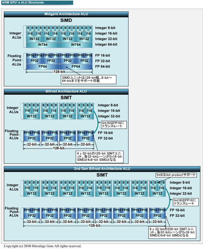 ArmのGPUのALUの変遷。一番上が旧来のMidgardの128-bit SIMD、中央が現在のBifrostの4x32-bitのSIMT、下が新しいMali-T604の8x32-bitのSIMT<BR>PDF版は<span class="img-inline raw"><a href="../p1.pdf" ipw_status="1" ipw_linktype="filelink_raw" class="resource">こちら</a></span>