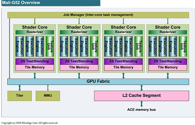 Mali-G52の最大構成<BR>PDF版は<span class="img-inline raw"><a href="../p5.pdf" ipw_status="1" ipw_linktype="filelink_raw" class="resource">こちら</a></span>