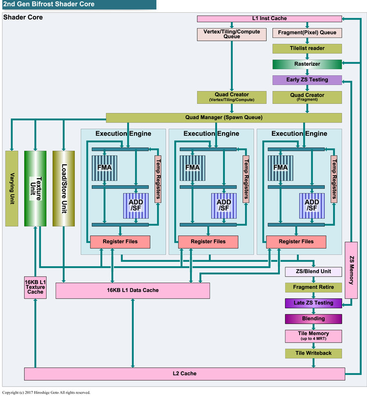 Mali-G52のシェーダコアブロック図<BR>PDF版は<span class="img-inline raw"><a href="../p9.pdf" ipw_status="1" ipw_linktype="filelink_raw" class="resource">こちら</a></span>