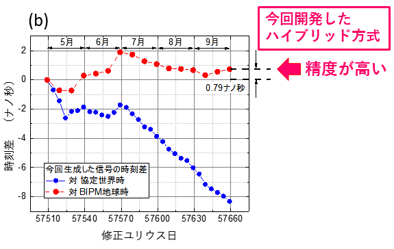 生成した時刻信号の協定世界時に対する時刻差(青)とBIPM地球時に対する時刻差(赤) ※1ナノ秒=1×10-9秒