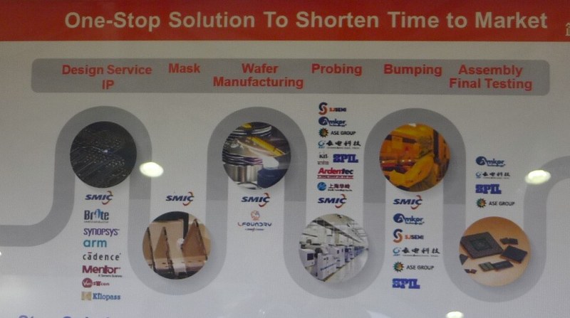 半導体製造工程とSMICおよびパートナー企業の分担関係。世界中の企業と提携していることが分かる