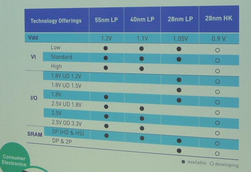 HLMCが提供するCMOSロジック技術の説明パネル。黒丸が量産中、白丸が開発中である。HHGraceに比べると微細化を指向していることが分かる