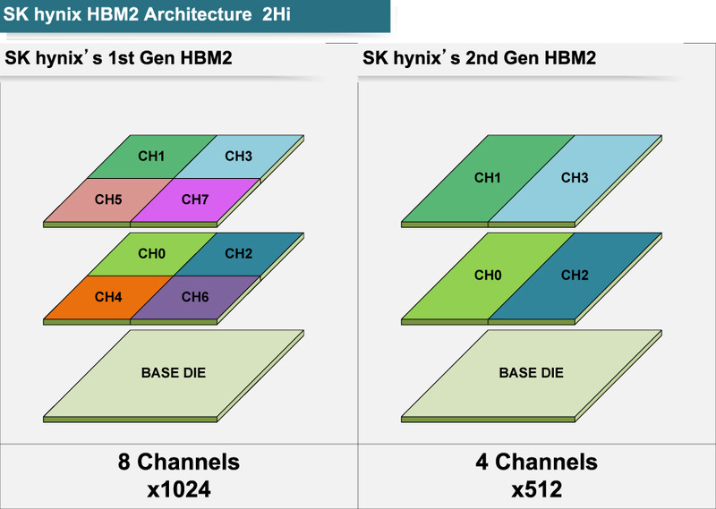 SK hynixのHBM2の2Hi時のチャネル構成<BR>PDF版は<span class="img-inline raw"><a href="../p13.pdf" ipw_status="1" ipw_linktype="filelink_raw" class="resource">こちら</a></span>