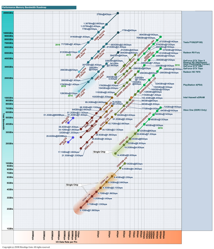 メインストリームDRAMのロードマップ<BR>PDF版は<span class="img-inline raw"><a href="../p1.pdf" ipw_status="1" ipw_linktype="filelink_raw" class="resource">こちら</a></span>