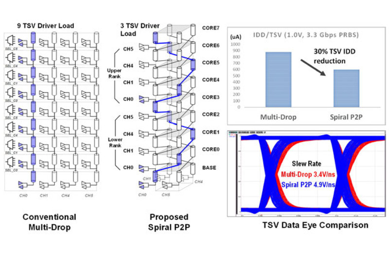 左が旧HBM2のマルチドロップアーキテクチャ、右が新しいHBM2のスパイラルポイントツーポイント