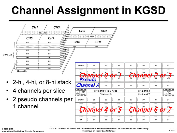 SK hynixの第1世代HBM2のチャネル構成