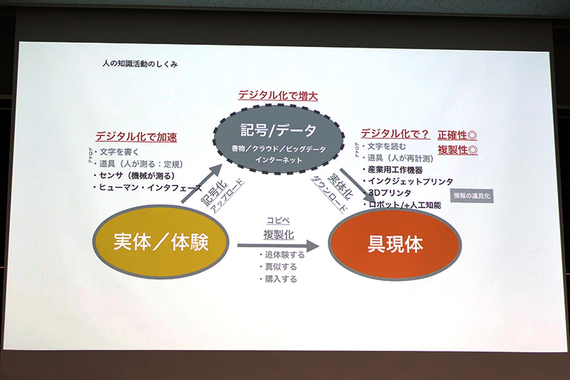デジタル化とその再現