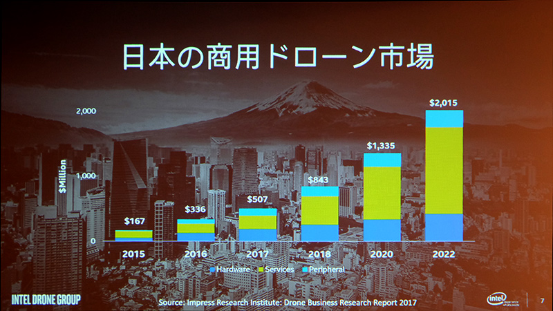日本の商用ドローン市場