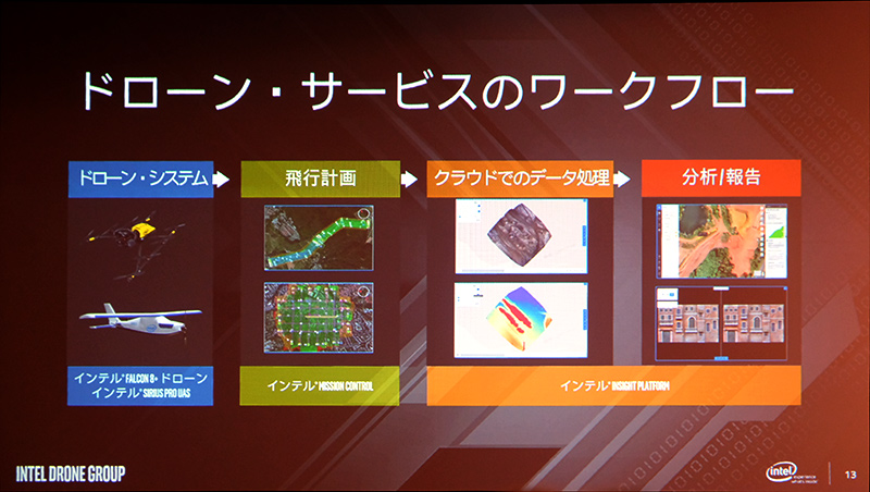 ドローンサービスのワークフロー