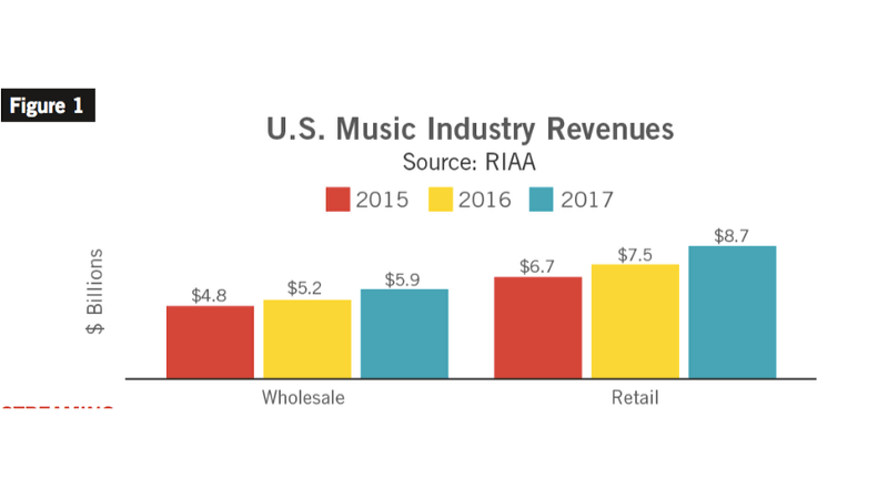 小売り・卸売りともに販売額は増加傾向にある