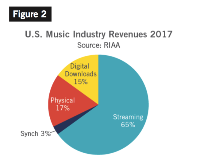 ダウンロード販売が圧倒的な割合を占める