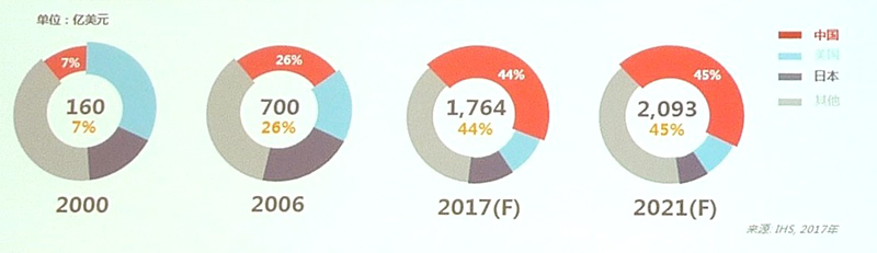 世界の国・地域別半導体市場の推移。赤色は中国、水色は米国、黒色は日本、灰色はその他の地域。円グラフ中央の数字は中国の半導体市場規模(金額単位は億米ドル) 出典: SMICのJason Li氏による講演スライドから