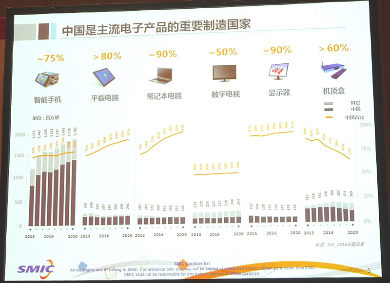 主要な電子機器の生産数量と中国のシェア。電子機器は左から、スマートフォン、メディアタブレット、ノートPC、デジタルTV、ディスプレイ、セットトップボックス。グラフの左縦軸(生産台数)の単位は100万台、棒グラフの黒色の部分が中国、灰色の部分がその他。右縦軸(中国のシェア)の単位は% 出典: SMICのJason Li氏による講演スライドから