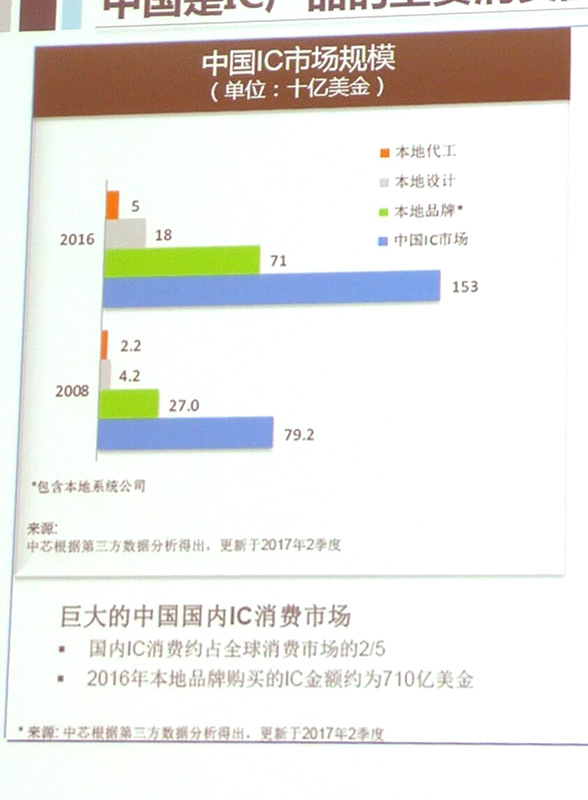 中国IC市場の概要(2008年と2016年の比較)。下が2008年、上が2016年。棒グラフは下から、IC消費金額、中国ブランド企業による消費金額、中国半導体設計企業の売上高、中国シリコンファウンダリの売上高。金額単位は10億米ドル 出典: SMICのJason Li氏による講演スライドから