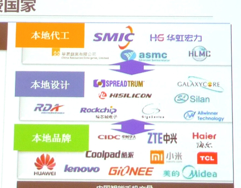 中国エレクトロニクス企業の相関図。上段はシリコンファウンダリ企業、中段は半導体設計企業、下段は電子機器メーカー 出典: SMICのJason Li氏による講演スライドから