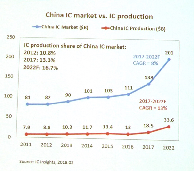 中国のIC需要金額と中国のIC生産金額の推移。金額単位は10億米ドル。自給率(生産/需要)は2012年に10.8%だったのが、2017年には13.3%に増加した。2021年には16.7%に上昇すると予測する 出典: HLMCのJames Yang氏による講演スライドから