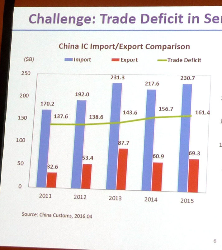 中国のIC輸入額(青い棒)とIC輸出額(赤い棒)、貿易赤字(緑の折れ線)の推移。金額単位は10億ドル 出典: HLMCのJames Yang氏による講演スライドから