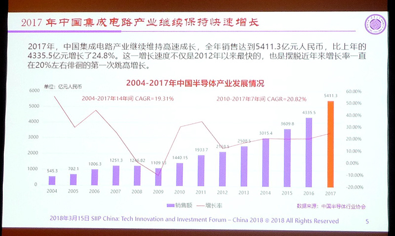 中国半導体産業の販売額推移(2004年～2017年)。金額単位は億元。2017年には前年比24.8%増と大きく成長して、5,411億元(1元=0.15ドル換算で812億ドル)に達した 出典: 清華大学のWei Shaojun教授による講演スライドから