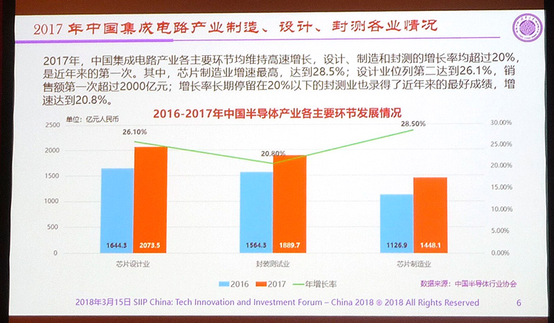 中国半導体産業の分野別売り上げ(2016年～2017年)。棒グラフは左から右へ「設計」、「OSAT」、「ファウンダリ」の順。左右2本の棒グラフで左の橙色は2016年、右の水色は2017年。金額単位は億元。折れ線グラフは2017年の成長率 出典: 清華大学のWei Shaojun教授による講演スライドから