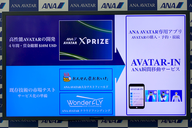 ANA AVATAR XPRISEと既存技術の市場テストの2本立てで事業化を推進