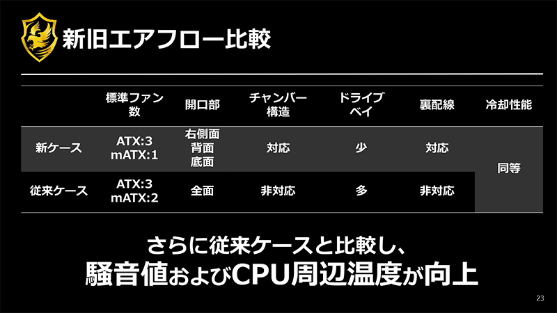 開口部を減らし騒音値を低減しつつ冷却性能は維持
