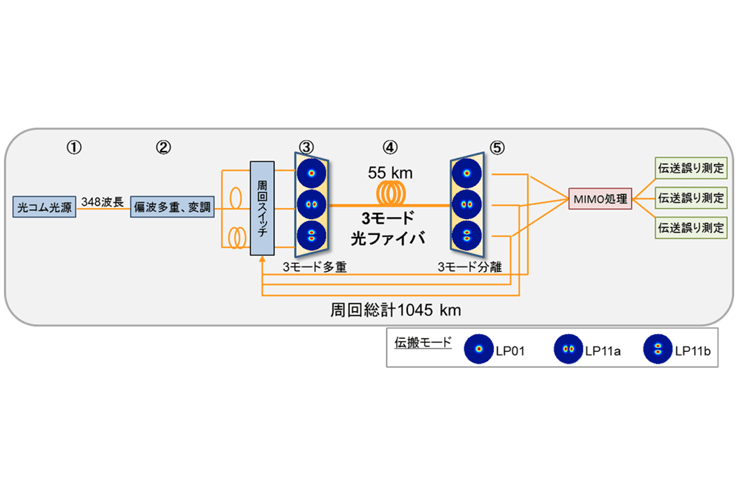 伝送システムの概略図