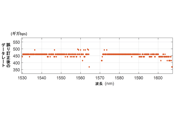 実験結果。誤り訂正適用後のデータで、多少バラつきはあるが、348波長でほぼ均等に安定したデータレートが得られている